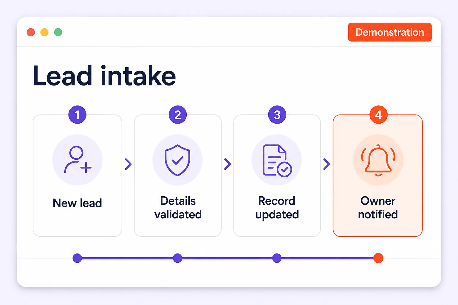 Demonstration mock of a lead intake workflow with four steps from a new lead to owner notification.